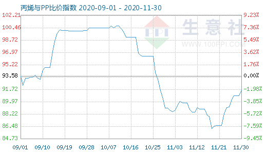 11月30日丙烯与PP比价指数图