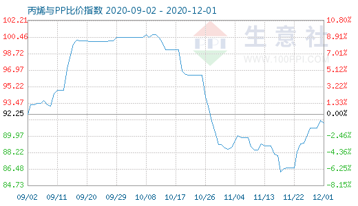 12月1日丙烯与PP比价指数图