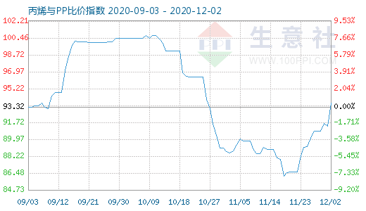 12月2日丙烯与PP比价指数图