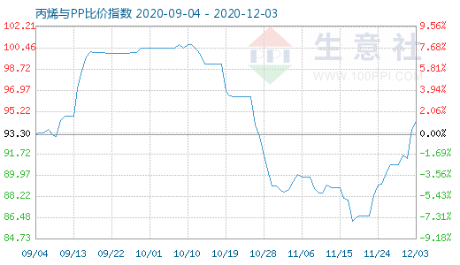 12月3日丙烯与PP比价指数图