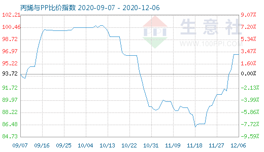 12月6日丙烯与PP比价指数图