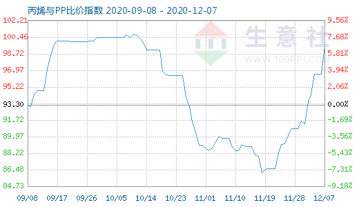 12月7日丙烯与PP比价指数图