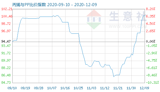 12月9日丙烯与PP比价指数图