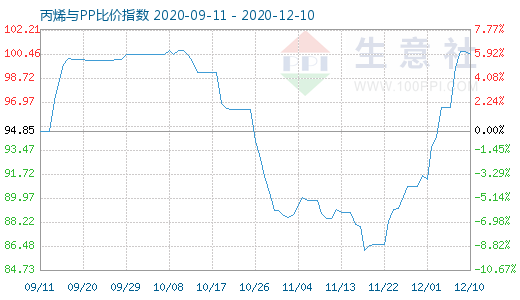 12月10日丙烯与PP比价指数图