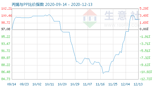 12月13日丙烯与PP比价指数图