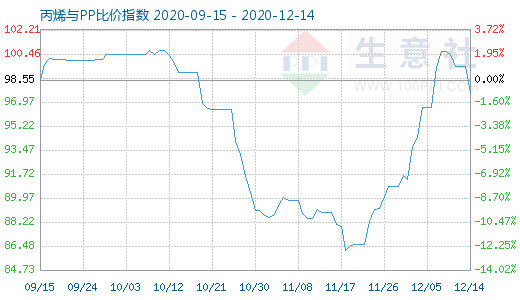 12月14日丙烯与PP比价指数图