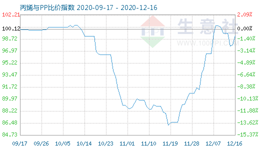 12月16日丙烯与PP比价指数图