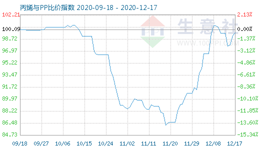 12月17日丙烯与PP比价指数图