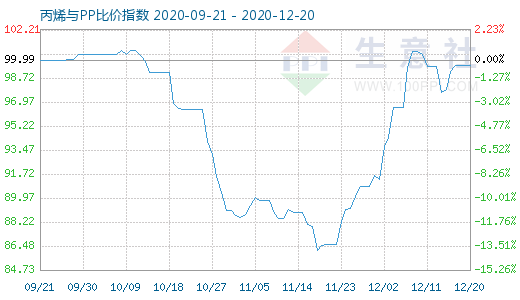 12月20日丙烯与PP比价指数图