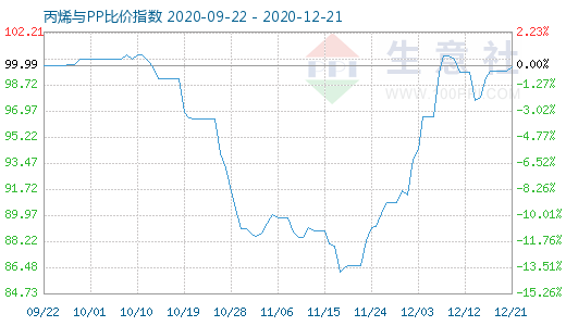 12月21日丙烯与PP比价指数图