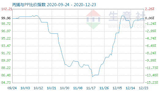 12月23日丙烯与PP比价指数图