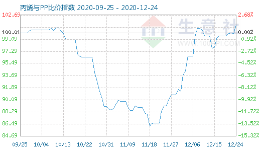 12月24日丙烯与PP比价指数图