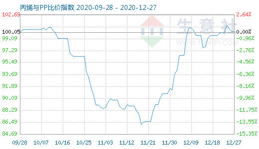 12月27日丙烯与PP比价指数图