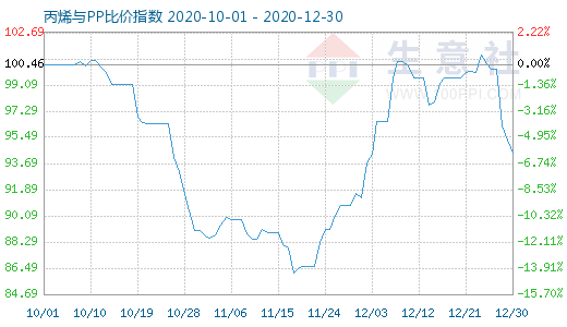 12月30日丙烯与PP比价指数图