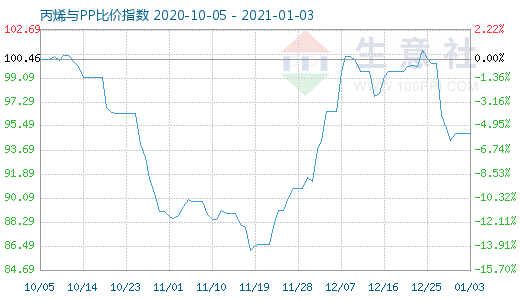 1月3日丙烯与PP比价指数图