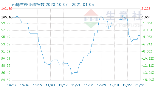 1月5日丙烯与PP比价指数图