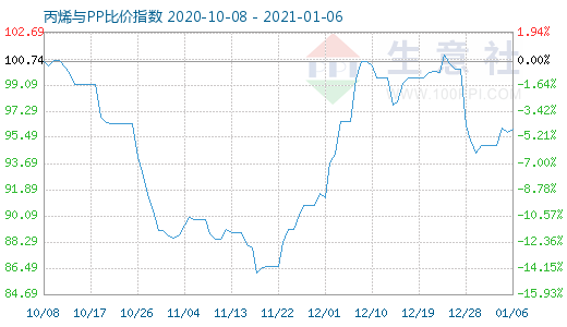 1月6日丙烯与PP比价指数图