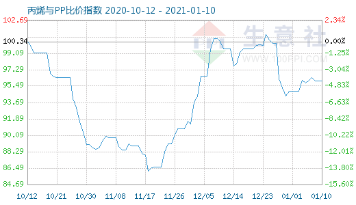 1月10日丙烯与PP比价指数图