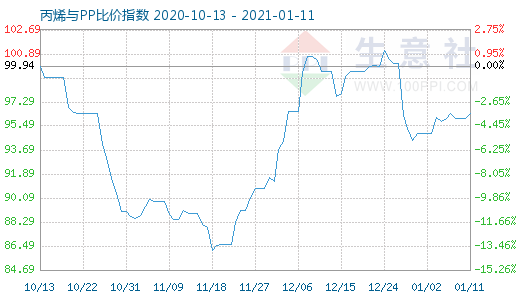 1月11日丙烯与PP比价指数图