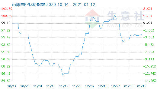 1月12日丙烯与PP比价指数图