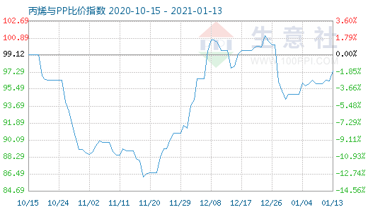 1月13日丙烯与PP比价指数图