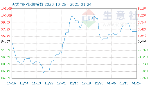 1月24日丙烯与PP比价指数图