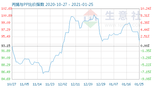 1月25日丙烯与PP比价指数图