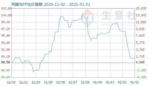 1月31日丙烯与PP比价指数图