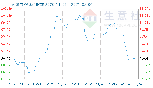 2月4日丙烯与PP比价指数图