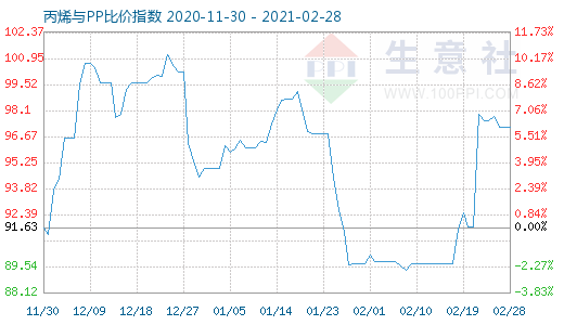 2月28日丙烯与PP比价指数图