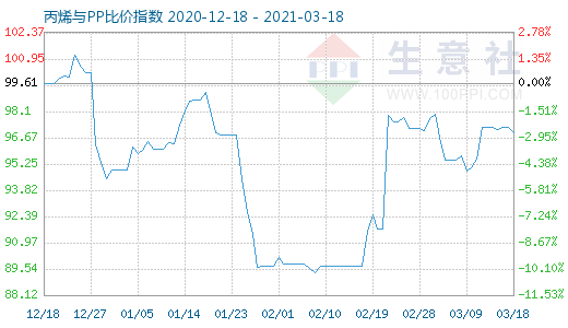 3月18日丙烯与PP比价指数图