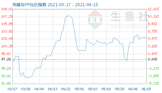 6月15日丙烯与PP比价指数图