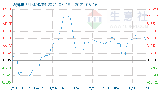 6月16日丙烯与PP比价指数图