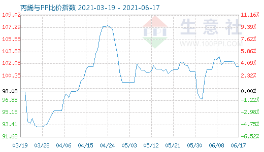 6月17日丙烯与PP比价指数图