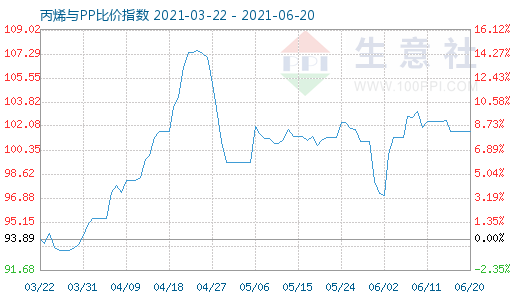 6月20日丙烯与PP比价指数图