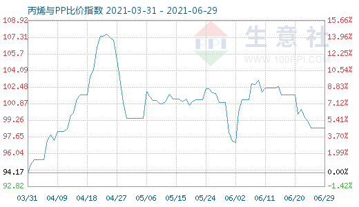 6月29日丙烯与PP比价指数图