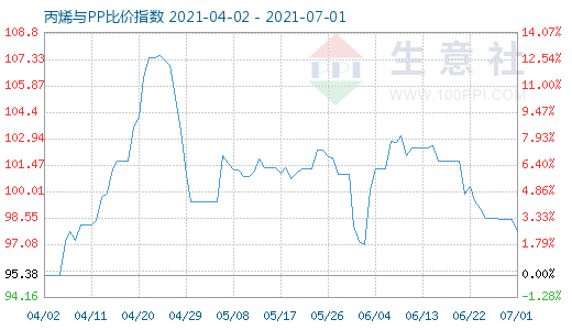 7月1日丙烯与PP比价指数图