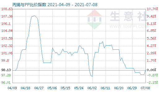 7月8日丙烯与PP比价指数图