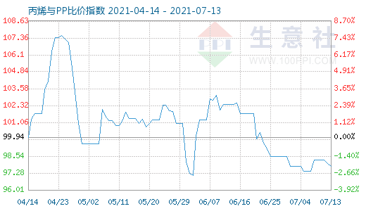 7月13日丙烯与PP比价指数图