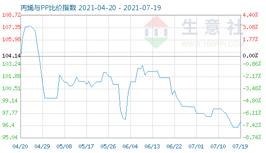 7月19日丙烯与PP比价指数图