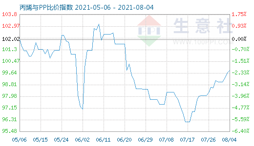 8月4日丙烯与PP比价指数图