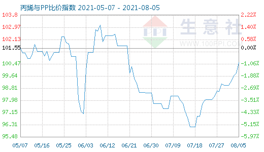 8月5日丙烯与PP比价指数图