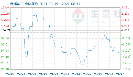 8月17日丙烯与PP比价指数图