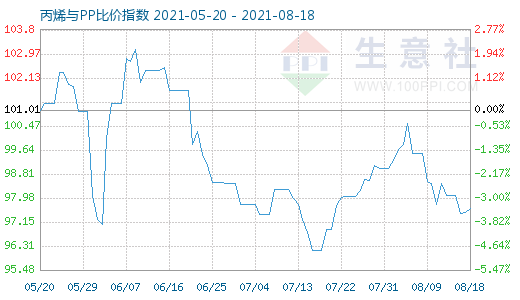 8月18日丙烯与PP比价指数图