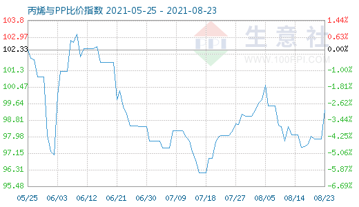 8月23日丙烯与PP比价指数图