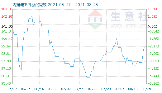 8月25日丙烯与PP比价指数图