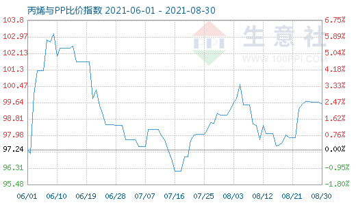 8月30日丙烯与PP比价指数图