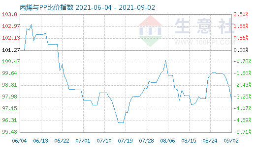 9月2日丙烯与PP比价指数图