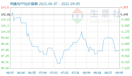 9月5日丙烯与PP比价指数图