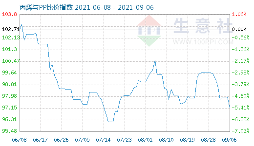 9月6日丙烯与PP比价指数图